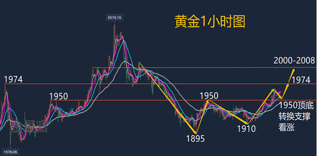 国际黄金反弹关注2403压力